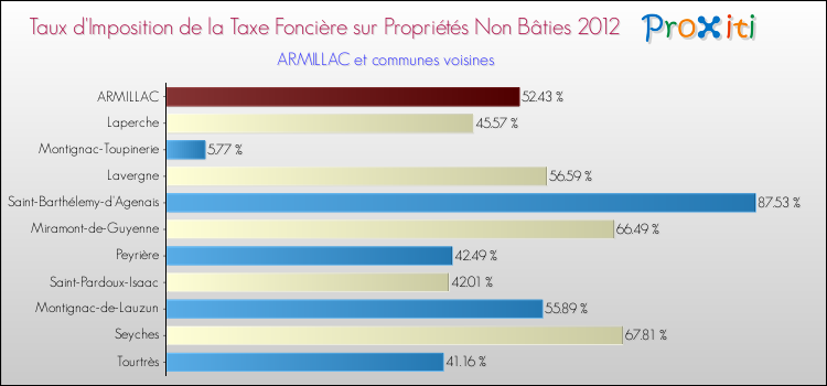Taux d'imposition de la taxe foncière sur les immeubles et terrains non batis 2012 pour ARMILLAC et les communes proches Comparaison des taux d'imposition de la taxe foncière sur les immeubles et terrains non batis 2012 pour ARMILLAC et les communes voisines