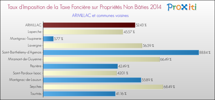Taux d'imposition de la taxe foncière sur les immeubles et terrains non batis 2014 pour ARMILLAC et les communes proches Comparaison des taux d'imposition de la taxe foncière sur les immeubles et terrains non batis 2014 pour ARMILLAC et les communes voisines