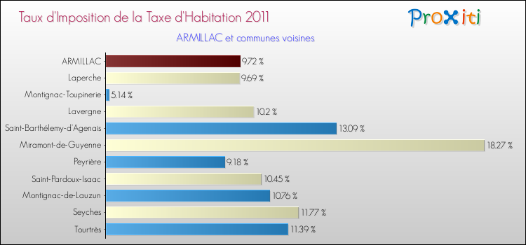 Taux d'imposition de la taxe d'habitation 2011 pour ARMILLAC et les communes proches Comparaison des taux d'imposition de la taxe d'habitation 2011 pour ARMILLAC et les communes voisines