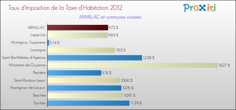 Taux d'imposition de la taxe d'habitation 2012 pour ARMILLAC et les communes proches Comparaison des taux d'imposition de la taxe d'habitation 2012 pour ARMILLAC et les communes voisines