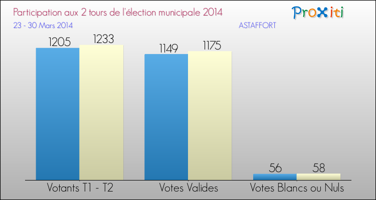 Participation comparée des 2 tours des Elections Municipales 2014 de la commune de ASTAFFORT Elections Municipales 2014 - Participation comparée des 2 tours pour la commune de ASTAFFORT