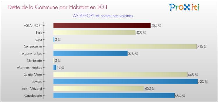Dette par habitant de la commune en 2011 pour ASTAFFORT et les communes proches Comparaison de la dette par habitant de la commune en 2011 pour ASTAFFORT et les communes voisines