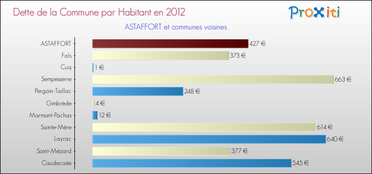 Dette par habitant de la commune en 2012 pour ASTAFFORT et les communes proches Comparaison de la dette par habitant de la commune en 2012 pour ASTAFFORT et les communes voisines