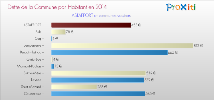 Dette par habitant de la commune en 2014 pour ASTAFFORT et les communes proches Comparaison de la dette par habitant de la commune en 2014 pour ASTAFFORT et les communes voisines