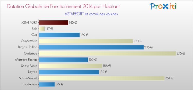 Montant des dotations globales de fonctionnement DGF par Habitant pour ASTAFFORT et les communes proches en 2014. Comparaison des des dotations globales de fonctionnement DGF par habitant pour ASTAFFORT et les communes voisines en 2014.
