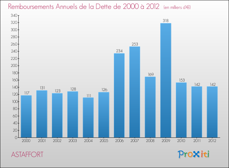 Evolution de l'annuité de la dette pour la commune de ASTAFFORT de 2000 à 2012 Annuités de la dette pour ASTAFFORT de 2000 à 2012