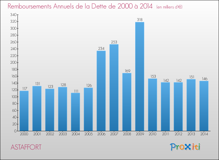 Evolution de l'annuité de la dette pour la commune de ASTAFFORT de 2000 à 2014 Annuités de la dette pour ASTAFFORT de 2000 à 2014