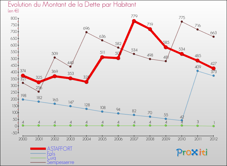Evolution de la dette par habitant pour la commune de ASTAFFORT et les communes proches de 2000 à 2012 Comparaison de la dette par habitant pour ASTAFFORT et les communes voisines de 2000 à 2012