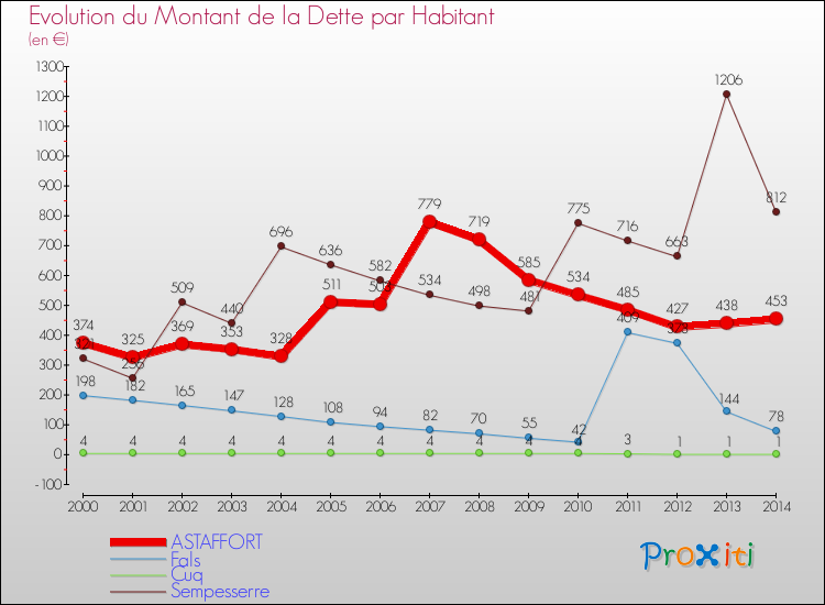 Evolution de la dette par habitant pour la commune de ASTAFFORT et les communes proches de 2000 à 2014 Comparaison de la dette par habitant pour ASTAFFORT et les communes voisines de 2000 à 2014