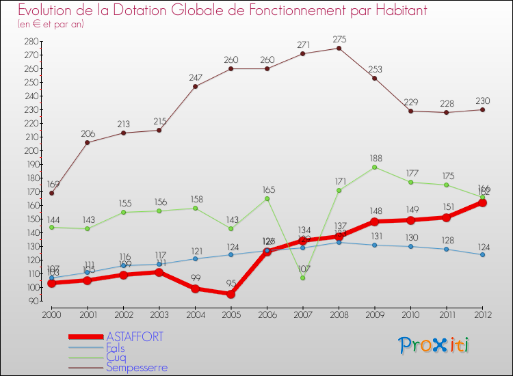 Evolution et montant de la dotation globale de fonctionnement par Habitant pour ASTAFFORT et les communes proches Comparaison des dotations globales de fonctionnement par habitant pour ASTAFFORT et les communes voisines