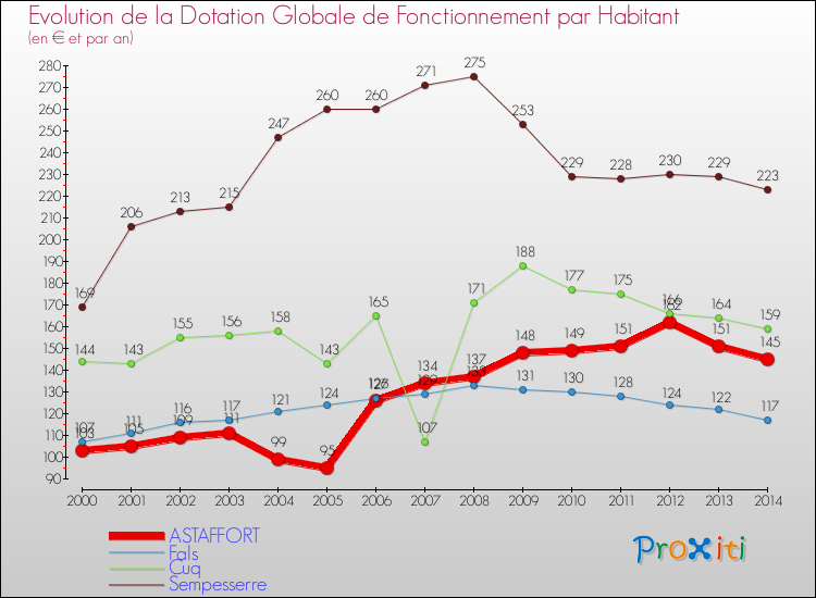 Evolution et montant de la dotation globale de fonctionnement par Habitant pour ASTAFFORT et les communes proches de 2000 à 2014. Comparaison des dotations globales de fonctionnement par habitant pour ASTAFFORT et les communes voisines de 2000 à 2014.