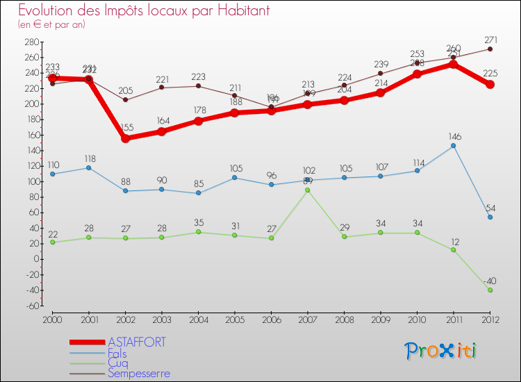 Evolution et montant des impôts locaux par Habitant pour ASTAFFORT et les communes proches Comparaison des impôts locaux par habitant pour ASTAFFORT et les communes voisines