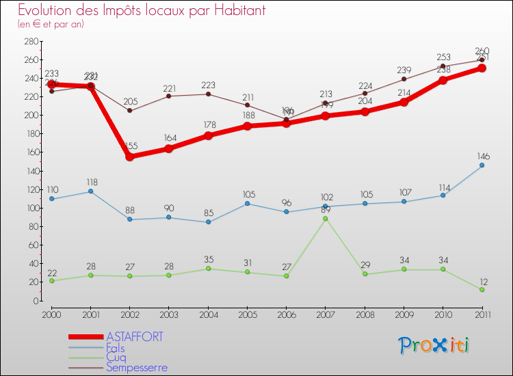 Evolution et montant des impôts locaux par Habitant pour ASTAFFORT et les communes proches Comparaison des impôts locaux par habitant pour ASTAFFORT et les communes voisines