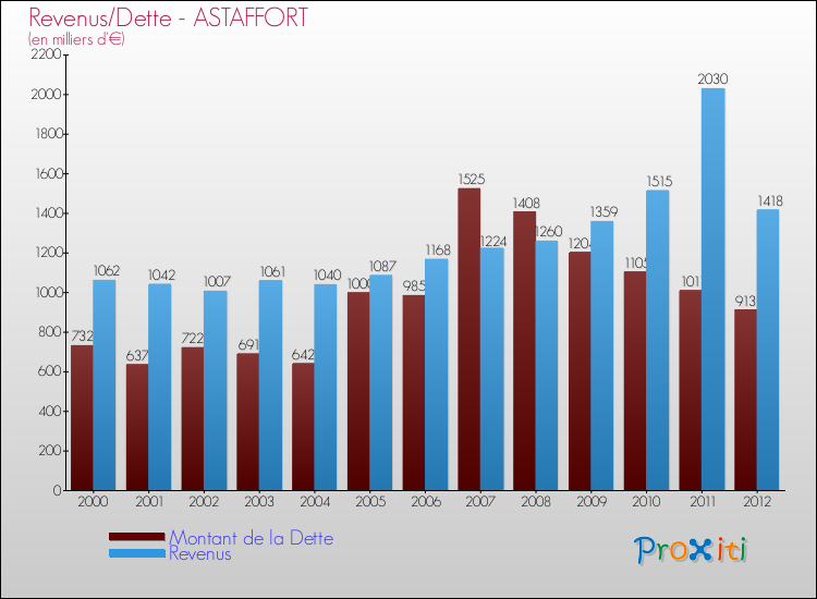 Evolution comparée de la dette et des revenus pour la commune de ASTAFFORT de 2000 à 2012 Comparaison de la dette et des revenus pour ASTAFFORT de 2000 à 2012