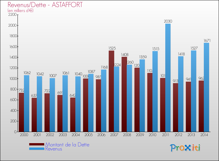 Evolution comparée de la dette et des revenus pour la commune de ASTAFFORT de 2000 à 2014 Comparaison de la dette et des revenus pour ASTAFFORT de 2000 à 2014