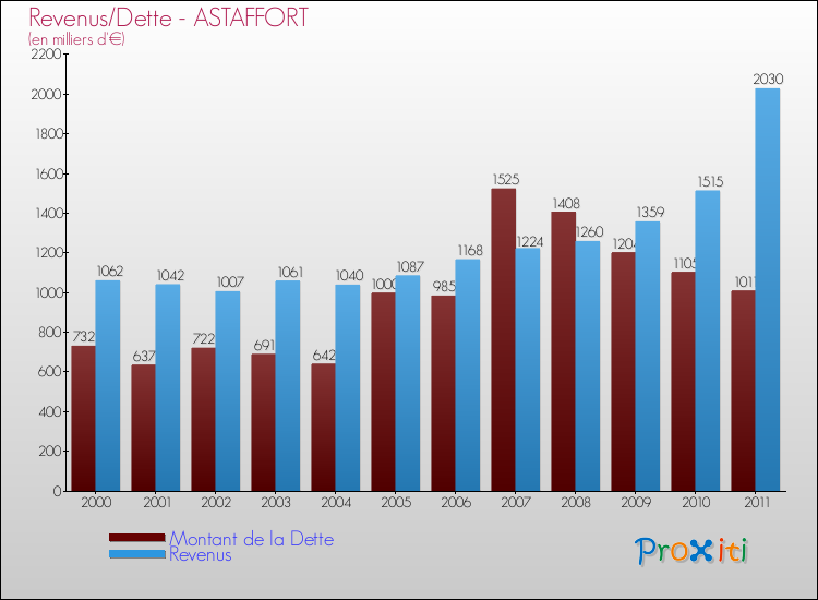Evolution comparée de la dette et des revenus pour la commune de ASTAFFORT de 2000 à 2011 Comparaison de la dette et des revenus pour ASTAFFORT de 2000 à 2011