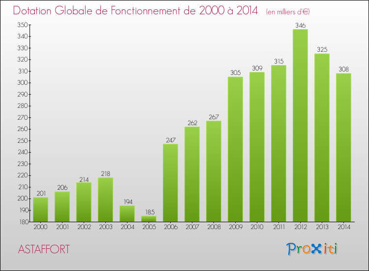 Evolution du montant de la Dotation Globale de Fonctionnement pour la commune de ASTAFFORT de 2000 à 2014 Evolution du montant de la Dotation Globale de Fonctionnement pour ASTAFFORT de 2000 à 2014