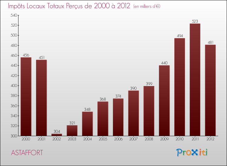 Evolution des Impôts Locaux pour la commune de ASTAFFORT de 2000 à 2012 Evolution des Impôts Locaux pour ASTAFFORT de 2000 à 2012