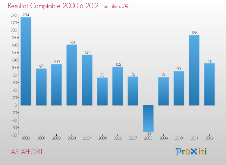 Evolution du résultat comptable pour la commune de ASTAFFORT de 2000 à 2012 Evolution du résultat comptable pour ASTAFFORT de 2000 à 2012