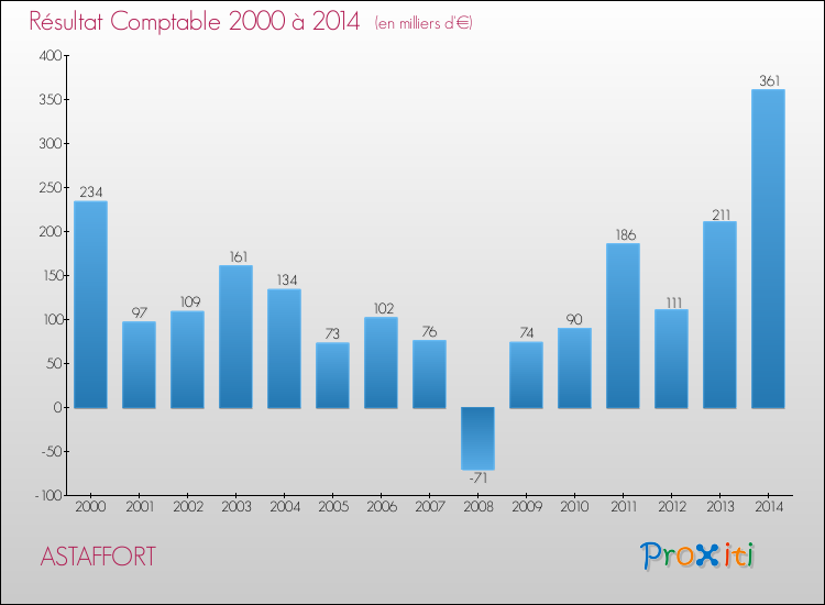 Evolution du résultat comptable pour la commune de ASTAFFORT de 2000 à 2014 Evolution du résultat comptable pour ASTAFFORT de 2000 à 2014