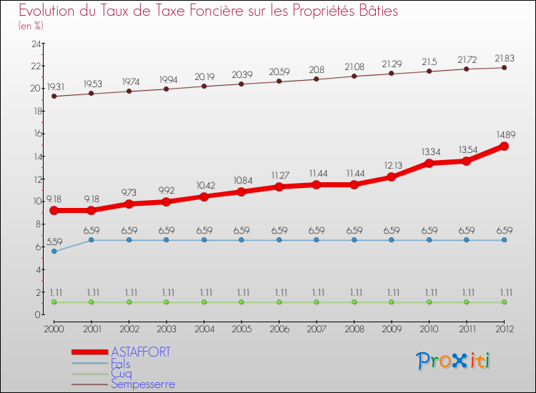 Evolution du taux de la taxe foncière sur le bati pour ASTAFFORT et les communes proches de 2000 à 2012 Comparaison des taux de taxe foncière sur le bati pour ASTAFFORT et les communes voisines de 2000 à 2012