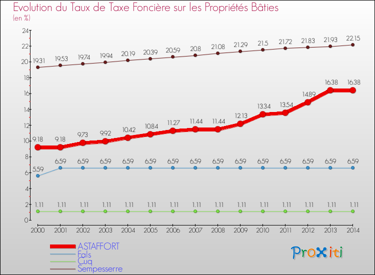 Evolution du taux de la taxe foncière sur le bati pour ASTAFFORT et les communes proches de 2000 à 2014 Comparaison des taux de taxe foncière sur le bati pour ASTAFFORT et les communes voisines de 2000 à 2014