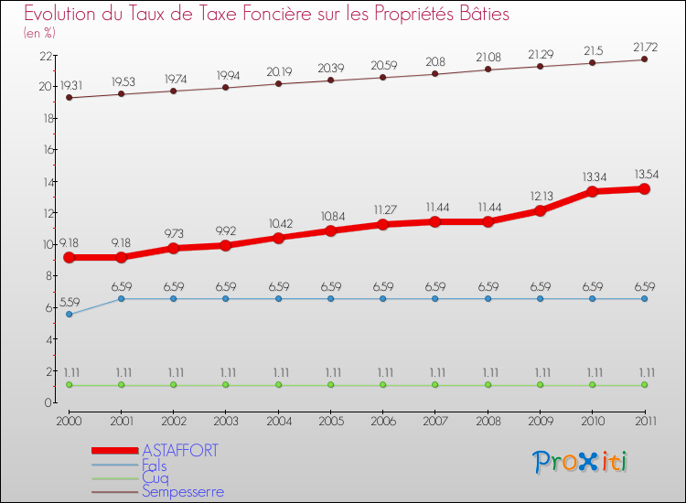 Evolution du taux de la taxe foncière sur le bati pour ASTAFFORT et les communes proches Comparaison des taux de taxe foncière sur le bati pour ASTAFFORT et les communes voisines