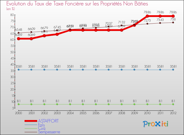 Evolution du taux de la taxe foncière sur les immeubles et terrains non batis pour ASTAFFORT et les communes proches de 2000 à 2012 Comparaison des taux de la taxe foncière sur les immeubles et terrains non batis pour ASTAFFORT et les communes voisines de 2000 à 2012