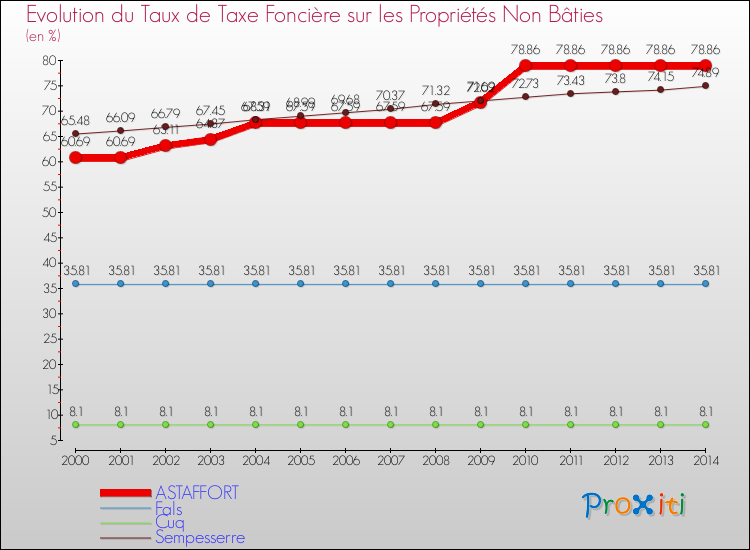 Evolution du taux de la taxe foncière sur les immeubles et terrains non batis pour ASTAFFORT et les communes proches de 2000 à 2014 Comparaison des taux de la taxe foncière sur les immeubles et terrains non batis pour ASTAFFORT et les communes voisines de 2000 à 2014
