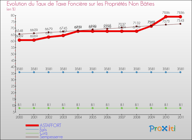 Evolution du taux de la taxe foncière sur les immeubles et terrains non batis pour ASTAFFORT et les communes proches Comparaison des taux de la taxe foncière sur les immeubles et terrains non batis pour ASTAFFORT et les communes voisines