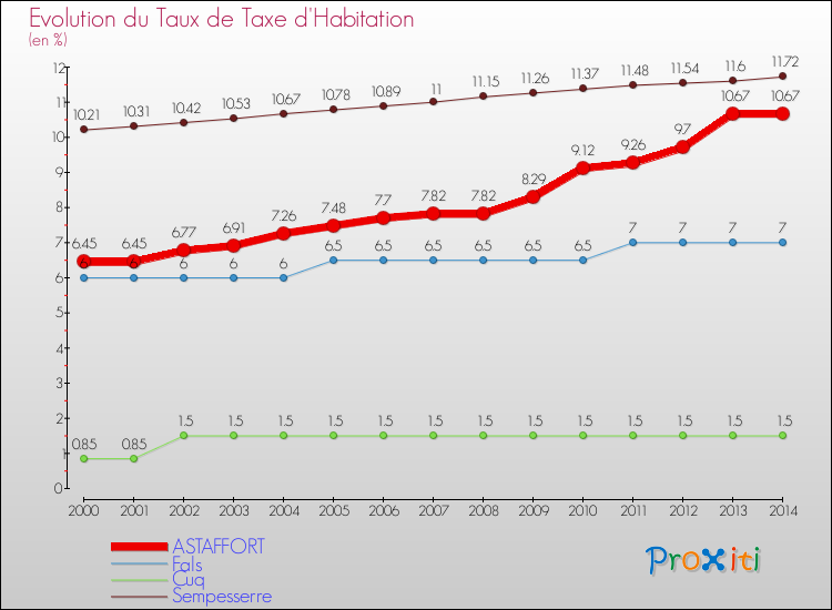 Evolution du taux de la taxe d'habitation pour ASTAFFORT et les communes proches de 2000 à 2014 Comparaison des taux de la taxe d'habitation pour ASTAFFORT et les communes voisines de 2000 à 2014