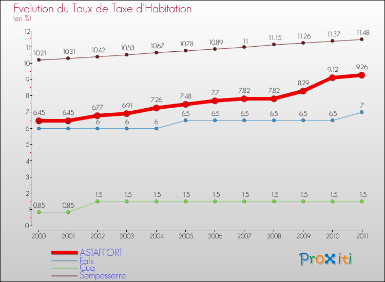 Evolution du taux de la taxe d'habitation pour ASTAFFORT et les communes proches Comparaison des taux de la taxe d'habitation pour ASTAFFORT et les communes voisines