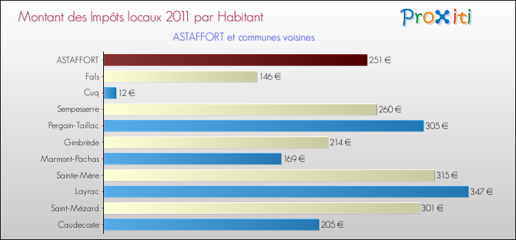 Montant des impôts locaux par Habitant pour ASTAFFORT et les communes proches Comparaison des impôts locaux par habitant pour ASTAFFORT et les communes voisines