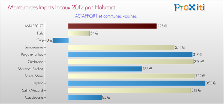 Montant des impôts locaux par Habitant pour ASTAFFORT et les communes proches Comparaison des impôts locaux par habitant pour ASTAFFORT et les communes voisines
