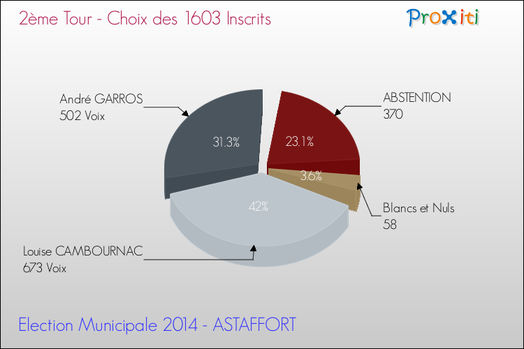 Résultats par rapport aux inscrits au 2ème Tour des Elections Municipales 2014 de la commune de ASTAFFORT Elections Municipales 2014 - Résultats par rapport aux inscrits au 2ème Tour pour la commune de ASTAFFORT