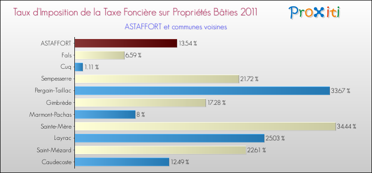 Taux d'imposition de la taxe foncière sur le bati 2011 pour ASTAFFORT et les communes proches Comparaison des taux d'imposition de la taxe foncière sur le bati 2011 pour ASTAFFORT et les communes voisines