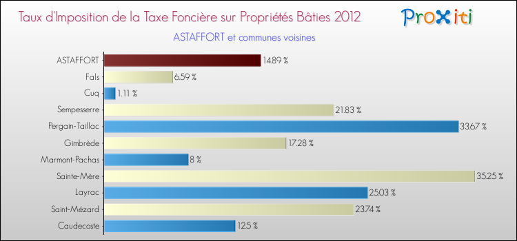 Taux d'imposition de la taxe foncière sur le bati 2012 pour ASTAFFORT et les communes proches Comparaison des taux d'imposition de la taxe foncière sur le bati 2012 pour ASTAFFORT et les communes voisines
