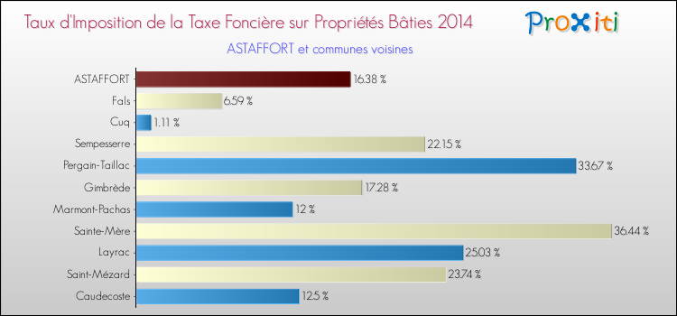 Taux d'imposition de la taxe foncière sur le bati 2014 pour ASTAFFORT et les communes proches Comparaison des taux d'imposition de la taxe foncière sur le bati 2014 pour ASTAFFORT et les communes voisines