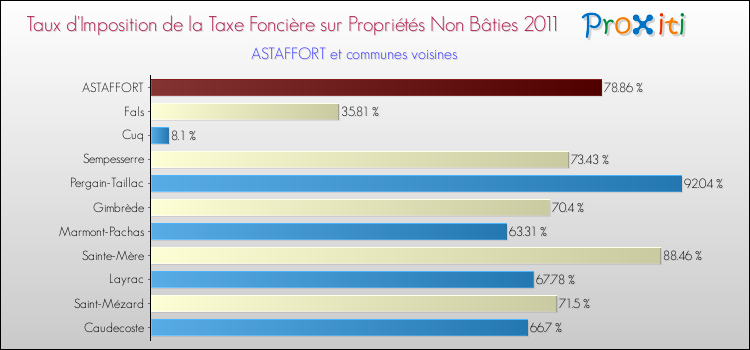 Taux d'imposition de la taxe foncière sur les immeubles et terrains non batis 2011 pour ASTAFFORT et les communes proches Comparaison des taux d'imposition de la taxe foncière sur les immeubles et terrains non batis 2011 pour ASTAFFORT et les communes voisines