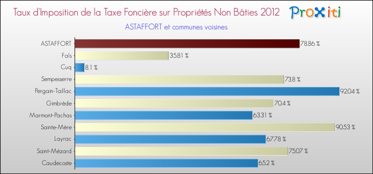Taux d'imposition de la taxe foncière sur les immeubles et terrains non batis 2012 pour ASTAFFORT et les communes proches Comparaison des taux d'imposition de la taxe foncière sur les immeubles et terrains non batis 2012 pour ASTAFFORT et les communes voisines