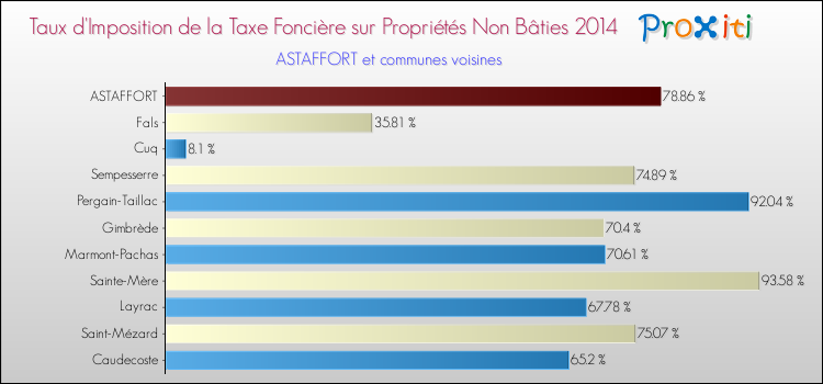Taux d'imposition de la taxe foncière sur les immeubles et terrains non batis 2014 pour ASTAFFORT et les communes proches Comparaison des taux d'imposition de la taxe foncière sur les immeubles et terrains non batis 2014 pour ASTAFFORT et les communes voisines