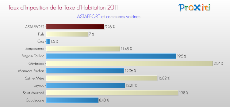 Taux d'imposition de la taxe d'habitation 2011 pour ASTAFFORT et les communes proches Comparaison des taux d'imposition de la taxe d'habitation 2011 pour ASTAFFORT et les communes voisines