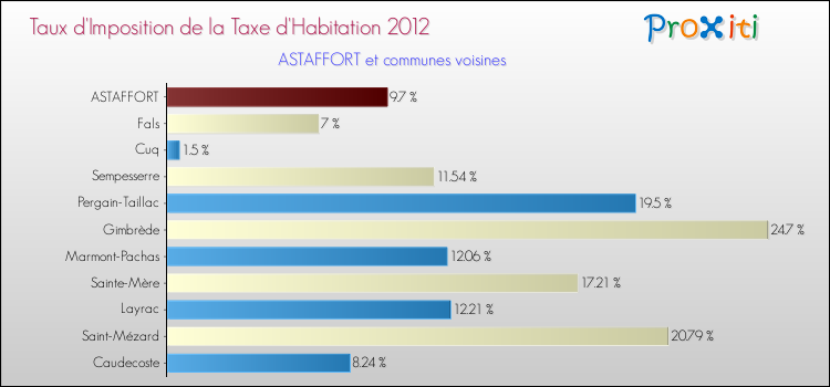 Taux d'imposition de la taxe d'habitation 2012 pour ASTAFFORT et les communes proches Comparaison des taux d'imposition de la taxe d'habitation 2012 pour ASTAFFORT et les communes voisines