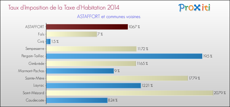 Taux d'imposition de la taxe d'habitation 2014 pour ASTAFFORT et les communes proches Comparaison des taux d'imposition de la taxe d'habitation 2014 pour ASTAFFORT et les communes voisines