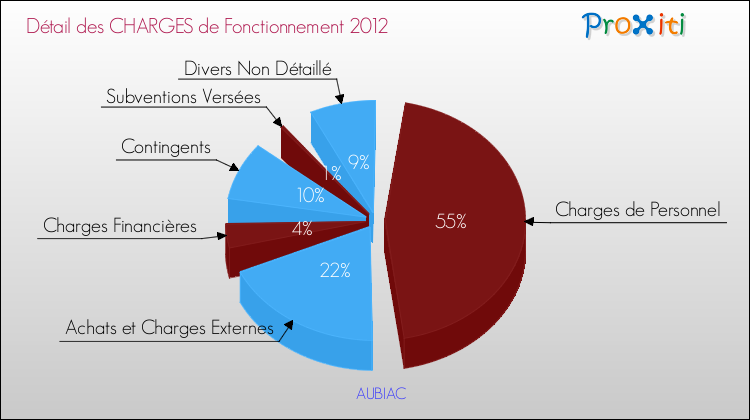 Décomposition des Charges de Fonctionnement 2012 de la commune de AUBIAC Charges de Fonctionnement 2012 pour la commune de AUBIAC