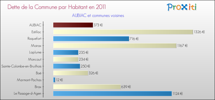Dette par habitant de la commune en 2011 pour AUBIAC et les communes proches Comparaison de la dette par habitant de la commune en 2011 pour AUBIAC et les communes voisines