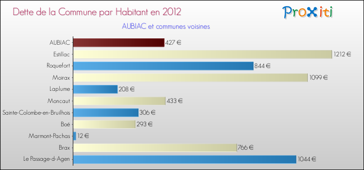 Dette par habitant de la commune en 2012 pour AUBIAC et les communes proches Comparaison de la dette par habitant de la commune en 2012 pour AUBIAC et les communes voisines