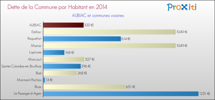 Dette par habitant de la commune en 2014 pour AUBIAC et les communes proches Comparaison de la dette par habitant de la commune en 2014 pour AUBIAC et les communes voisines