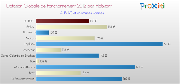 Montant des dotations globales de fonctionnement DGF par Habitant pour AUBIAC et les communes proches Comparaison des des dotations globales de fonctionnement DGF par habitant pour AUBIAC et les communes voisines