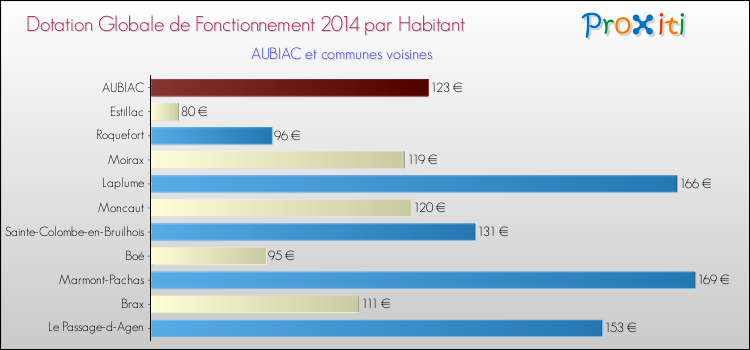 Montant des dotations globales de fonctionnement DGF par Habitant pour AUBIAC et les communes proches en 2014. Comparaison des des dotations globales de fonctionnement DGF par habitant pour AUBIAC et les communes voisines en 2014.